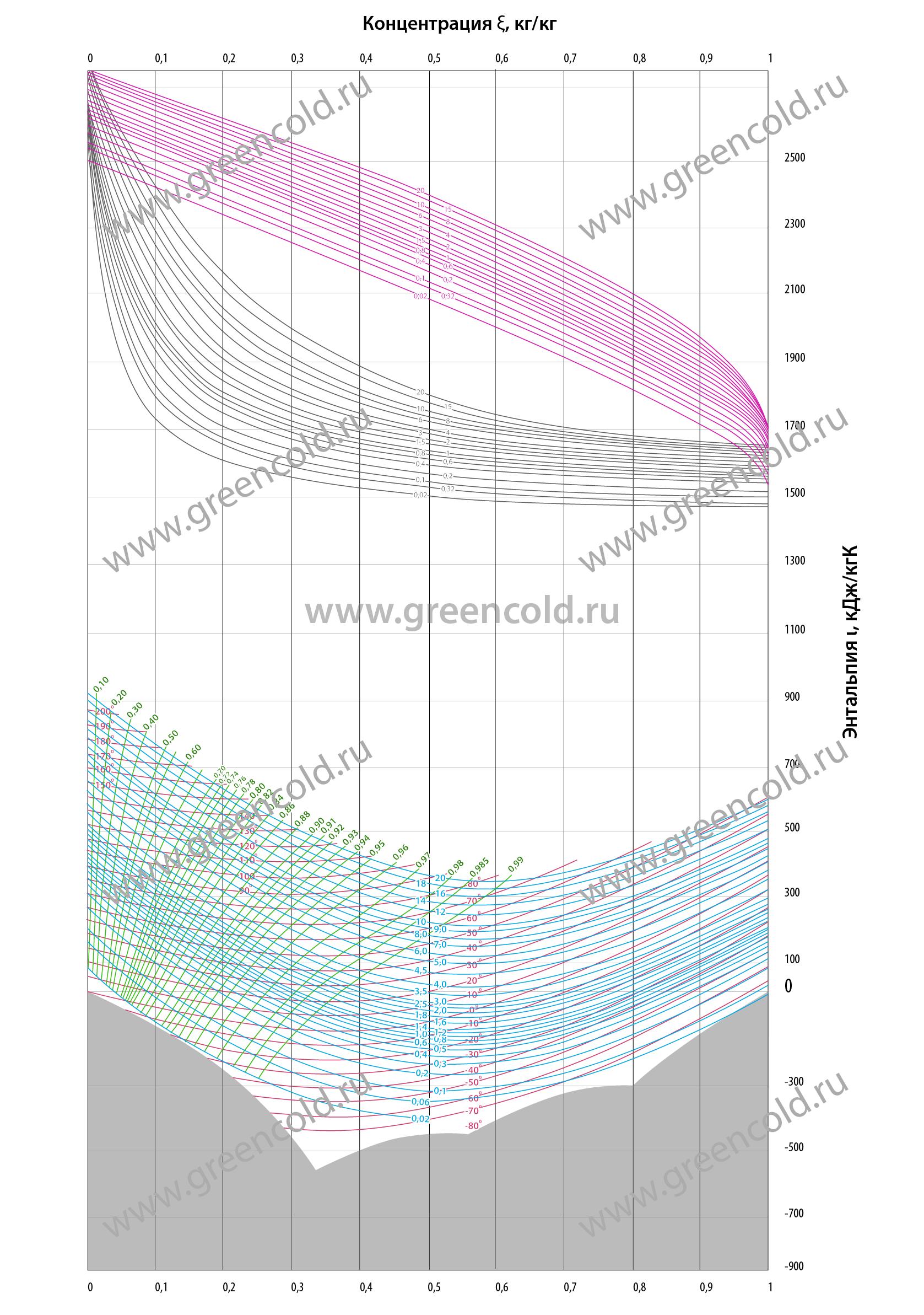 Водоамиачные системы